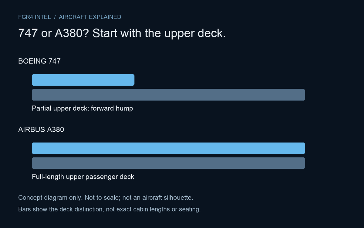 Concept diagram comparing the Boeing 747 partial upper deck with the Airbus A380 full-length upper passenger deck; bars are not to scale