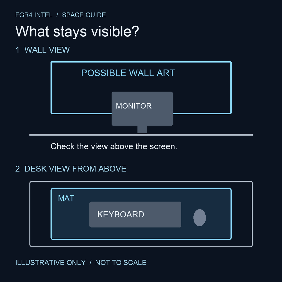 Illustrative room diagram: a monitor overlaps a wall display, while a keyboard covers the centre of a desk mat; layouts are not to scale