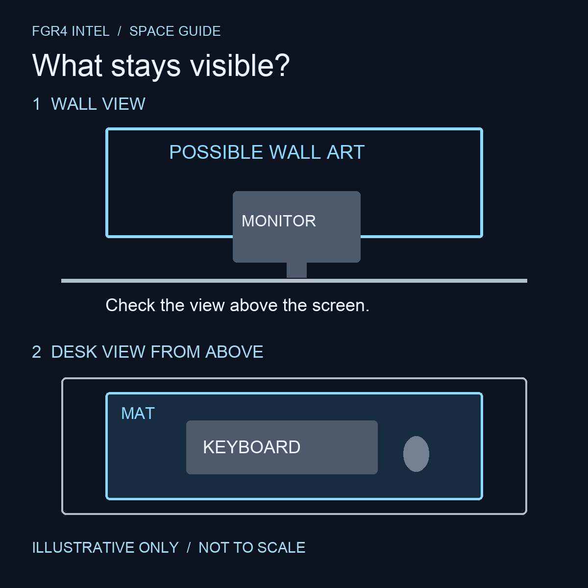 Illustrative room diagram: a monitor overlaps a wall display, while a keyboard covers the centre of a desk mat; layouts are not to scale